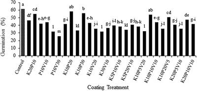 Efficacy of biological agents and fillers seed coating in improving drought stress in anise